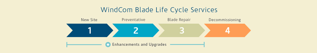 Service Blade Life Cycle